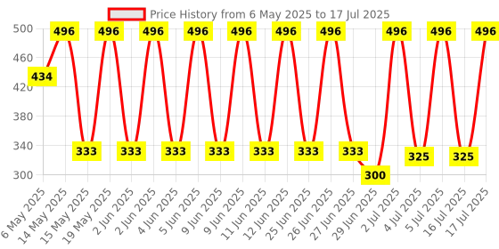 amazon.in Creative's Let's Learn Maths Skills with Beads | Math Education Game | Baeds & Less Game for 4 & Up Years Kids creative's Price History Graph from 6 May 2025 to 16 Jul 2025