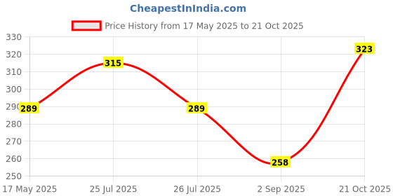 amazon.in Creative's Math - Multiplication And Division Puzzles (Multi-Color, 75 Pieces) Price History Graph from 17 May 2025 to 21 Oct 2025