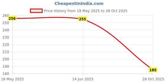 amazon.in Creative's Millennium Ludo and Snakes & Ladders Board Game |Play Board | Ludo Game | Saap Seedhi Travel Board Game for Child devlopment Ages -3 Years and Up | 2 Dice | 16 Play Pieces creative's Price History Graph from 18 May 2025 to 28 Oct 2025