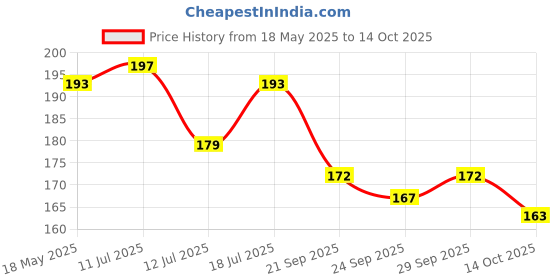 amazon.in Creative's Plastic And Wool - 1534 Cross Stitch House Crafts Kit (Multi-Color) Price History Graph from 18 May 2025 to 14 Oct 2025