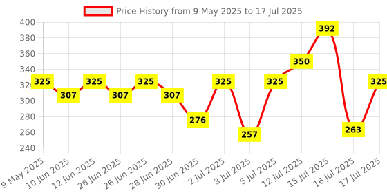 amazon.in Creative's Practice Maths at Home - Subtraction | Mathematic Game | Math Educational Board with Activity Guide Book for 4 & Up Kids Price History Graph from 9 May 2025 to 16 Jul 2025