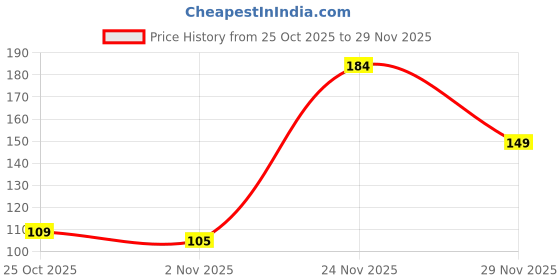 amazon.in Creative's Preschool Home Learning Pack-2| Counting & Numbers | Early Leaner Puzzles for Kids | Pre-School Learning Game for Kids | Activity Educational Games | Ages -3 Years Price History Graph from 25 Oct 2025 to 29 Nov 2025