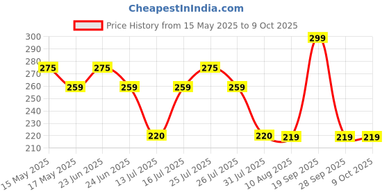 amazon.in Creative's Things That Go Together | Pre-School Learning Puzzles | Educational Puzzles for Kids | Early Learning Puzzles | Eye-Hand Coordination | Ages 3 & Up creative's Price History Graph from 15 May 2025 to 9 Oct 2025