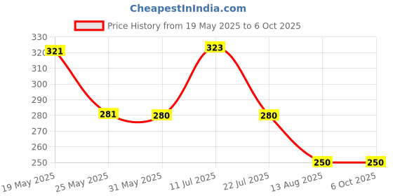 amazon.in Creative's Think & Match Part-1, Brain Building Games for Kids, Develops Thinking & Logical Skills, Self Checking Learning Games| Matching Colour Activity Card| 112 Graded Exercises | Ages 4 & Up creative's Price History Graph from 19 May 2025 to 5 Oct 2025