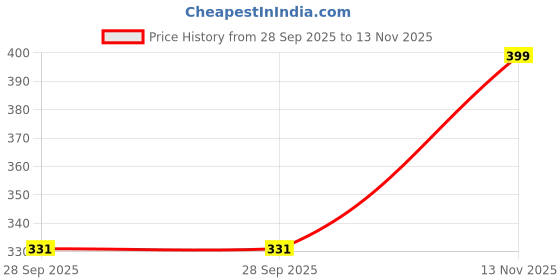 amazon.in creativit Graphic Printed T-Shirt for Unisex Music Sea & Beach Tshirt | Casual Half Sleeve Round Neck T-Shirt | 100% Cotton | D00889-3 creativit Price History Graph from 28 Sep 2025 to 13 Nov 2025