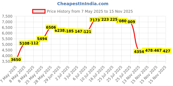 amazon.in kipling Creativity L Cosmetic Pouch kipling Price History Graph from 7 May 2025 to 15 Nov 2025