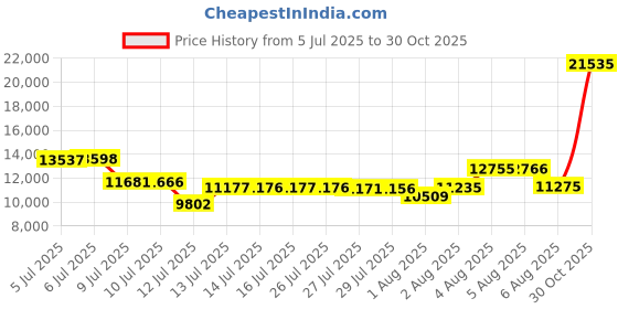 amazon.in creatmo us Women's Trench Coat Double-Breasted Classic Lapel Overcoat Belted Slim Outerwear Coat with Detachable Hood creatmo us Price History Graph from 5 Jul 2025 to 30 Oct 2025