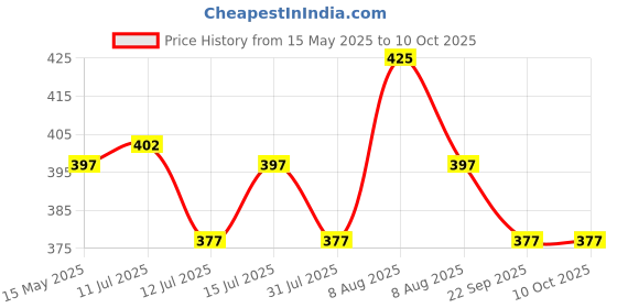 amazon.in creators hub Rokoo Facial Tissues,Tissue Refill,Disposable Facial Tissues,Face Towel,Tissues Travel Size Pack For Purse,12 Packets creators hub Price History Graph from 15 May 2025 to 9 Oct 2025
