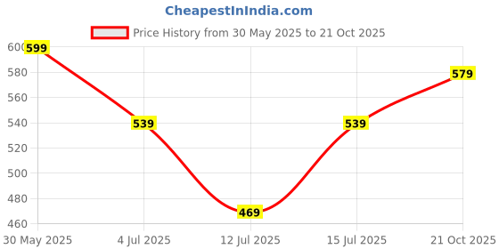 amazon.in creattoes Girl's 9612 Ankle Boot creattoes Price History Graph from 30 May 2025 to 21 Oct 2025