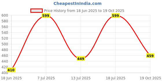 amazon.in creattoes Lightweight Soft Flats – Perfect for Women and Girls | CR27 creattoes Price History Graph from 18 Jun 2025 to 19 Oct 2025