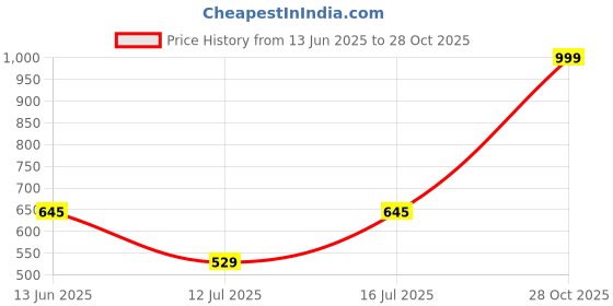 amazon.in creattoes Premium Lace-Up Boots for Women & Girls – Fashionable, All-Day Comfort, Perfect for Casual & Outdoor Wear | CR04 | Boot 2025 creattoes Price History Graph from 13 Jun 2025 to 28 Oct 2025
