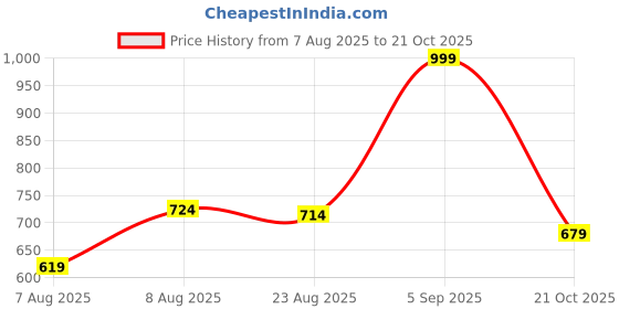 amazon.in creattoes Premium Lace-Up Boots for Women & Girls – Fashionable, All-Day Comfort, Perfect for Casual & Outdoor Wear | CR20 creattoes Price History Graph from 7 Aug 2025 to 21 Oct 2025