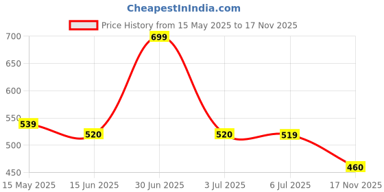 amazon.in creattoes Shoes - Round White Sneakers Shoes for Women creattoes Price History Graph from 15 May 2025 to 17 Nov 2025