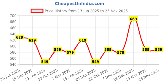 amazon.in creattoes Slip-On Zipper Boots for Women & Girls – Trendy, Comfortable, and Easy to Style | CR105 creattoes Price History Graph from 13 Jun 2025 to 25 Nov 2025