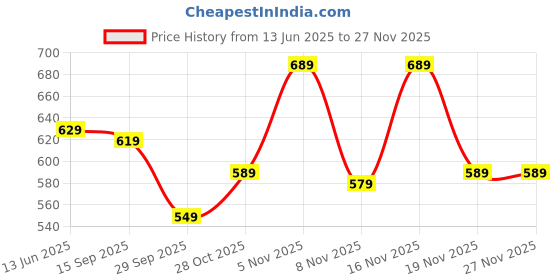 amazon.in creattoes Slip-On Zipper Boots for Women & Girls – Trendy, Comfortable, and Easy to Style | CR98 creattoes Price History Graph from 13 Jun 2025 to 25 Nov 2025