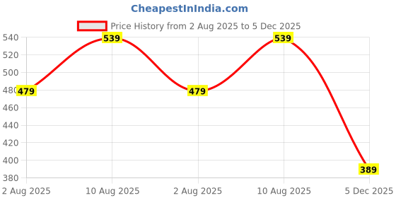 amazon.in creattoes Women Sports Shoes Chunky Sole Sneakers for Women Walking Gym Running creattoes Price History Graph from 2 Aug 2025 to 5 Dec 2025