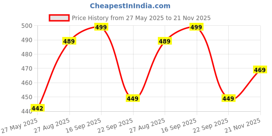 amazon.in creattoes Women's & Girls' Cross Strap Slide Sandals – Comfortable Slip-On with Buckle, Soft Cushioned Footbed | CR94 creattoes Price History Graph from 27 May 2025 to 21 Nov 2025