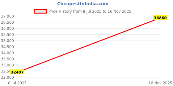 amazon.in CREATULIZE Smart Handheld Vacuums - Mattress Vacuum Cleaner with Dust Sensor, Bed Vacuum with UV Light Price History Graph from 8 Jul 2025 to 16 Nov 2025