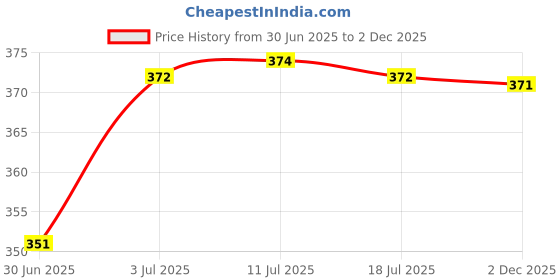 amazon.in creature Basic Black Aviator Uv-Protected Unisex Sunglasses(Lens-Green||Frame-Black||SUN-052) creature Price History Graph from 30 Jun 2025 to 2 Dec 2025