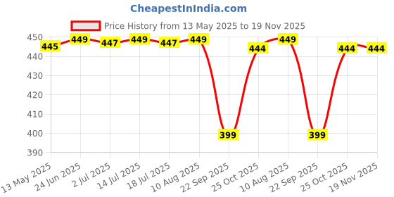 amazon.in creature Black & Brown Sunglasses Combo with UV Protection (SUN-001-002) creature Price History Graph from 13 May 2025 to 19 Nov 2025