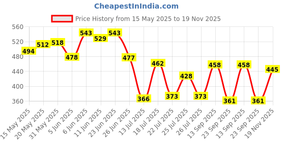 amazon.in creature Black Matt Finish Unisex Sunglasses Combo with UV Protection creature Price History Graph from 15 May 2025 to 19 Nov 2025