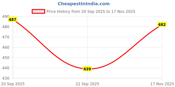 amazon.in creature Black Sunglasses Combo with UV Protection (Lens-Blue & Black||Frame-Black||SUN-031-033) creature Price History Graph from 20 Sep 2025 to 17 Nov 2025