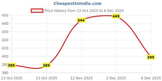 amazon.in creature Formal/Casual Black Color Genuine Leather Belts For Men (Length- 46 inches||40MM||BL-042-BLK) creature Price History Graph from 13 Oct 2025 to 6 Dec 2025