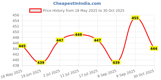 amazon.in creature Formal/Casual Brown Color Genuine Leather Belts For Men (Length- 46 inches||35MM||BL-036) creature Price History Graph from 18 May 2025 to 30 Oct 2025