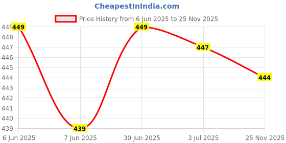 amazon.in creature Golden and Green Sunglasses Combo with UV Protection (Lens-Black/Green||Frame-Black/Gold||SUN-003-005) creature Price History Graph from 6 Jun 2025 to 25 Nov 2025