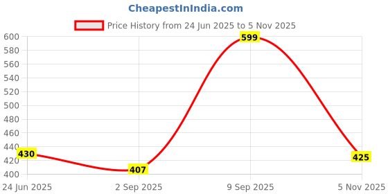 amazon.in creature Mc Stan Goggles Rimless Unisex Polarized Sunglasses Retro Vintage Frame Rectangular Premium Designer creature Price History Graph from 24 Jun 2025 to 5 Nov 2025