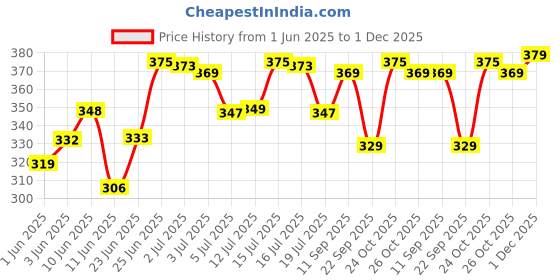 amazon.in creature Mc Stan Rectangle Retro Vintage Narrow Unisex Polarized Sunglasses Small Narrow Square Sun Glasses creature Price History Graph from 1 Jun 2025 to 30 Nov 2025