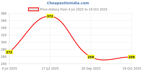 amazon.in creature Men's Belt Nylon Fabric for Men, Flap Buckle, fits on upto 40 inches waist size creature Price History Graph from 4 Jul 2025 to 18 Oct 2025