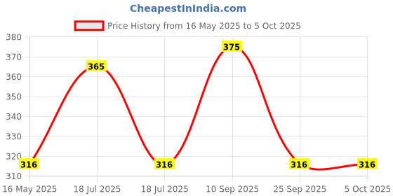 amazon.in creature Men's Cotton Calf Length 3 Multi Color Casual Socks Combo of 3(SCS-2901) creature Price History Graph from 16 May 2025 to 4 Oct 2025