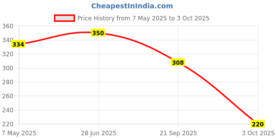 amazon.in creature Men's Cotton Calf Length Colorful Casual Socks Combo of 3(SCS-15) creature Price History Graph from 7 May 2025 to 3 Oct 2025