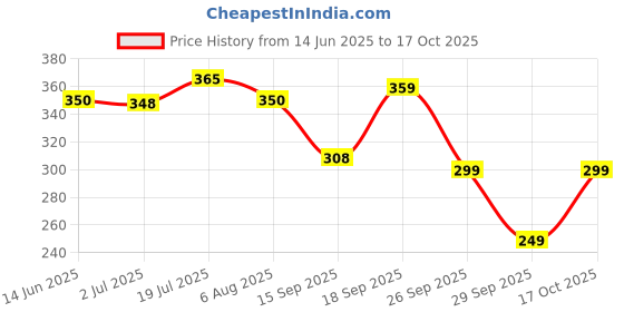 amazon.in creature Men's Cotton Calf Length Formal Socks Combo of 3(SCS-901) creature Price History Graph from 14 Jun 2025 to 17 Oct 2025