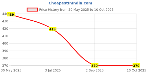 amazon.in creature Metal Square Non-Polarized Sunglasses For Men And Boys creature Price History Graph from 30 May 2025 to 9 Oct 2025