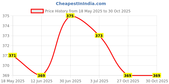 amazon.in creature Oversized Unisex Square Sunglasses For Mens & Womens creature Price History Graph from 18 May 2025 to 27 Oct 2025