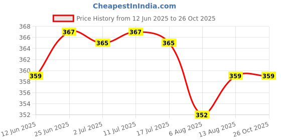 amazon.in creature Sports Men's Ankle Length Socks Pack of 3(SCS-7.01) creature Price History Graph from 12 Jun 2025 to 26 Oct 2025