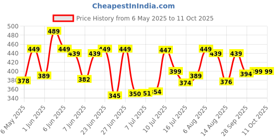 amazon.in creature Sunglass Combo Black & Brown (DOIT-001-002) creature Price History Graph from 6 May 2025 to 11 Oct 2025