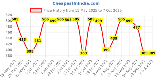 amazon.in creature Sunglasses Combo with UV Protection (Lens-Brown & Green||Frame-Brown & Black||SUN-002-003) creature Price History Graph from 15 May 2025 to 7 Oct 2025