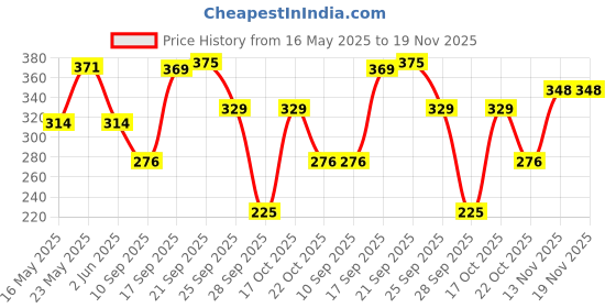 amazon.in creature Unisex Adult Square Non Polarization Sunglasses Purple Frame, Purple Lens(M) - (Pack Of 1) creature Price History Graph from 16 May 2025 to 18 Nov 2025