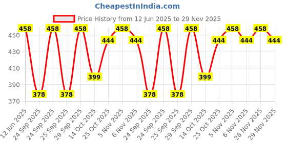 amazon.in creature Unisex Sunglasses Combo with UV Protection (Lens-Jet-Black/Purple||Frame-Black||SUN-004 DOIT-001) creature Price History Graph from 12 Jun 2025 to 29 Nov 2025