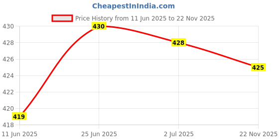 amazon.in creature UV Protected Square Rimless Sunglasses for Men & Women creature Price History Graph from 11 Jun 2025 to 22 Nov 2025