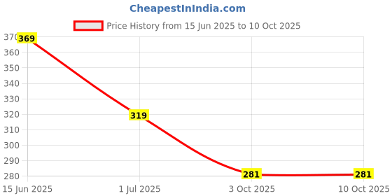 amazon.in creature UV Protected Sunglasses (lens-Blue||Frame-Black||Size-Regular||DOIT-003) creature Price History Graph from 15 Jun 2025 to 10 Oct 2025