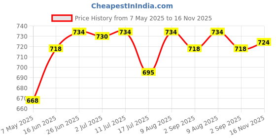 amazon.in creature Warm Winter Wear Acrylic Woolen Muffler/Scarf for Men & Women (Black) & (Blue). creature Price History Graph from 7 May 2025 to 16 Nov 2025
