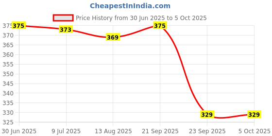 amazon.in creature Wayfarer Glossy Finish Unisex Non-Polarized Sunglasses creature Price History Graph from 30 Jun 2025 to 4 Oct 2025