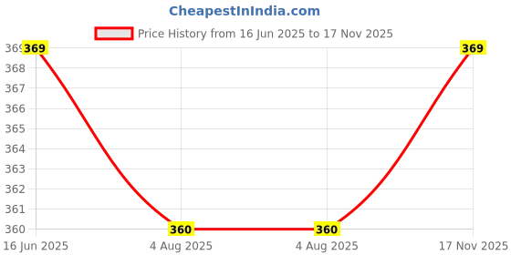amazon.in creature Wayfarer Glossy Finish Unisex Non-Polarized Sunglasses creature Price History Graph from 16 Jun 2025 to 17 Nov 2025