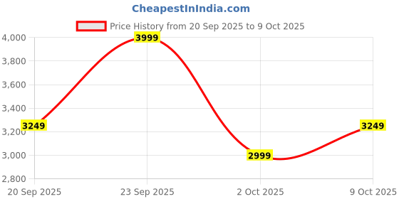 amazon.in Creddux Cordless Drill Set 21v Power Drill Cordless With Battery & Charger, 84pcs Accessories Electric Drill Variable Speed, 3/8'' Keyless Chuck, Built-In Level and 2 Driver Bits Bule kit Price History Graph from 20 Sep 2025 to 9 Oct 2025