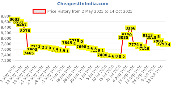 amazon.in credentials Botanical Bio-Peptide Concentrate 1 fl oz. credentials Price History Graph from 2 May 2025 to 14 Oct 2025