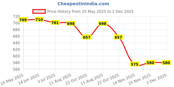 amazon.in Credit Card Holder for Phone Smartphone Universal Portable Pouch Wallet Case Blue Price History Graph from 25 May 2025 to 1 Dec 2025